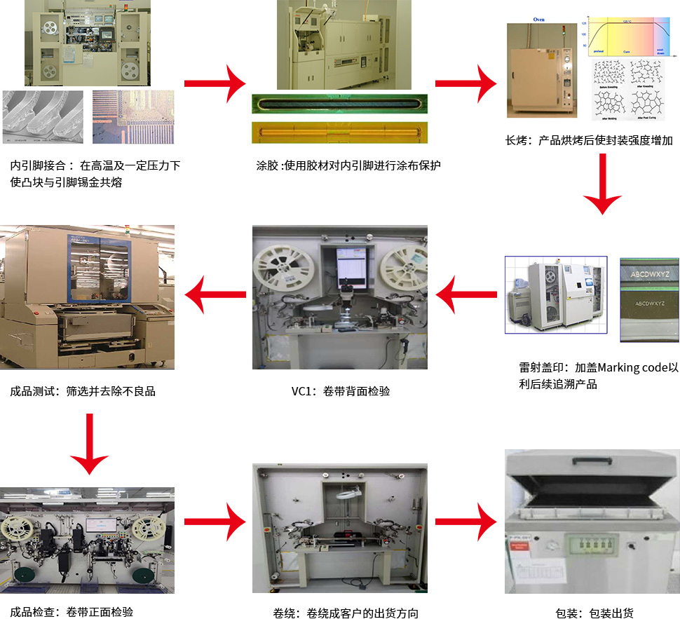 Bao gói phim chip cuộn